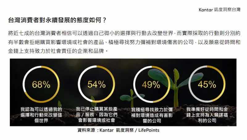 近5成台灣消費者樂於支持關注永續的公司品牌。圖片來源 : Kantar 凱度洞察 / LifePoints
